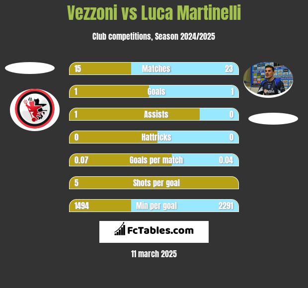 Vezzoni vs Luca Martinelli h2h player stats