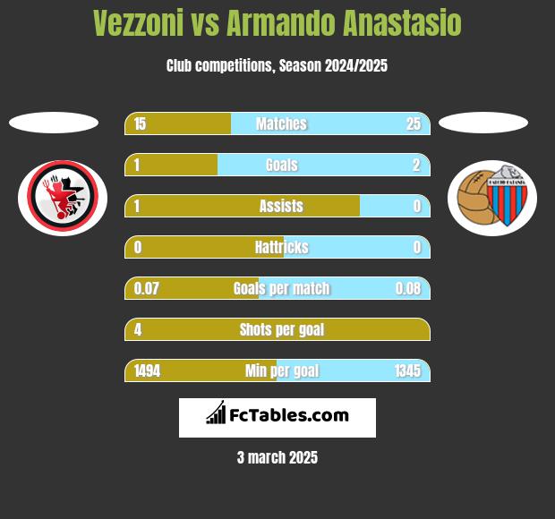 Vezzoni vs Armando Anastasio h2h player stats