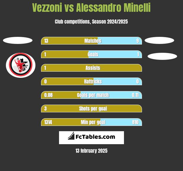 Vezzoni vs Alessandro Minelli h2h player stats