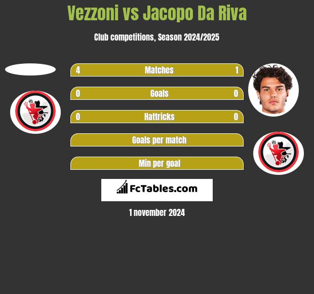 Vezzoni vs Jacopo Da Riva h2h player stats