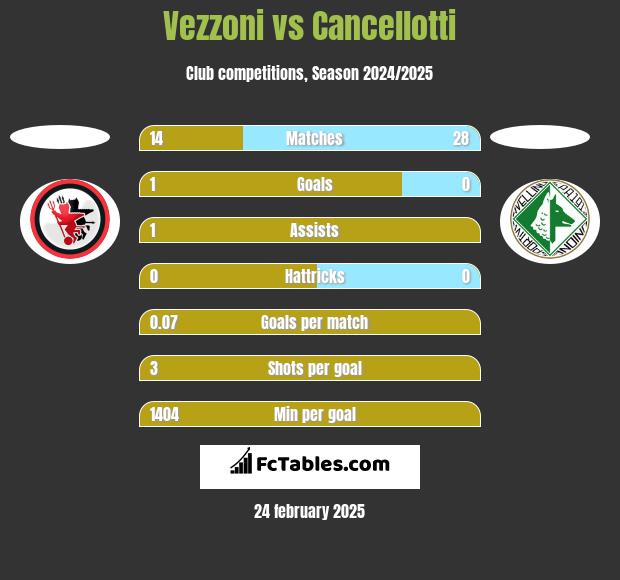 Vezzoni vs Cancellotti h2h player stats