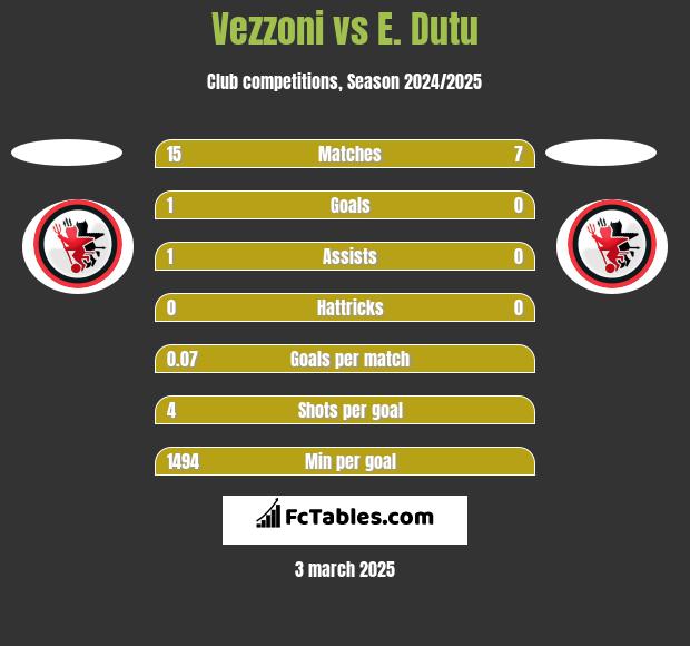 Vezzoni vs E. Dutu h2h player stats