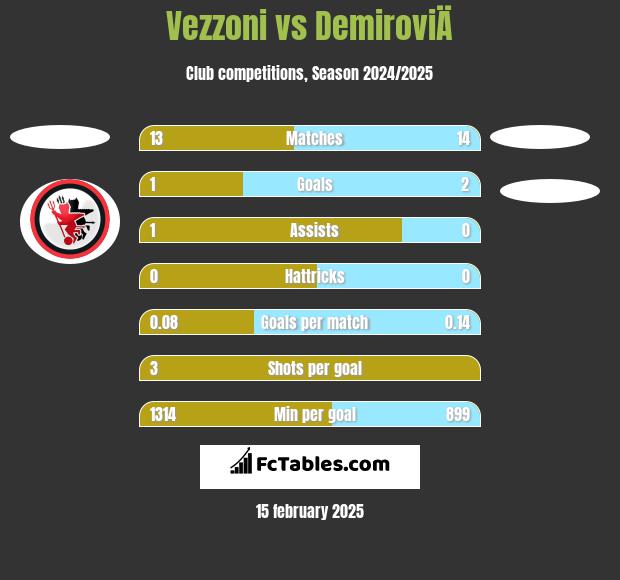 Vezzoni vs DemiroviÄ h2h player stats