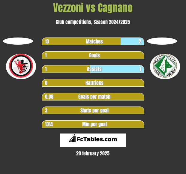 Vezzoni vs Cagnano h2h player stats