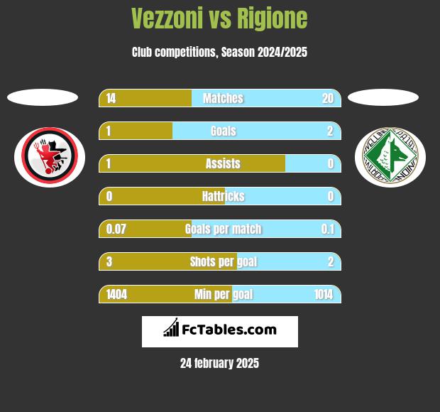 Vezzoni vs Rigione h2h player stats