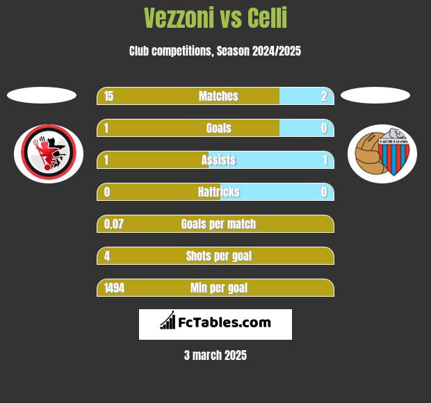 Vezzoni vs Celli h2h player stats