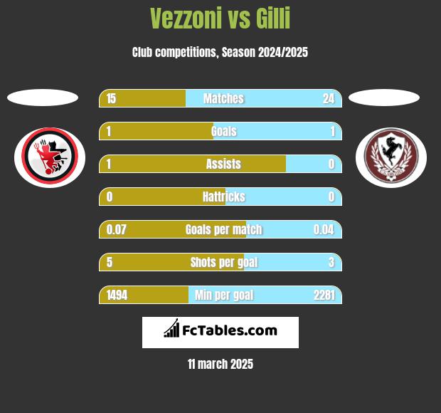 Vezzoni vs Gilli h2h player stats