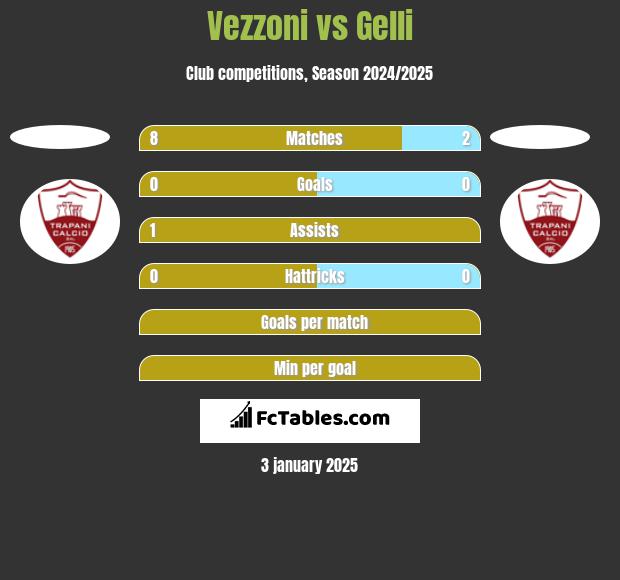 Vezzoni vs Gelli h2h player stats