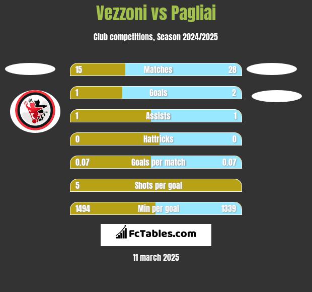 Vezzoni vs Pagliai h2h player stats