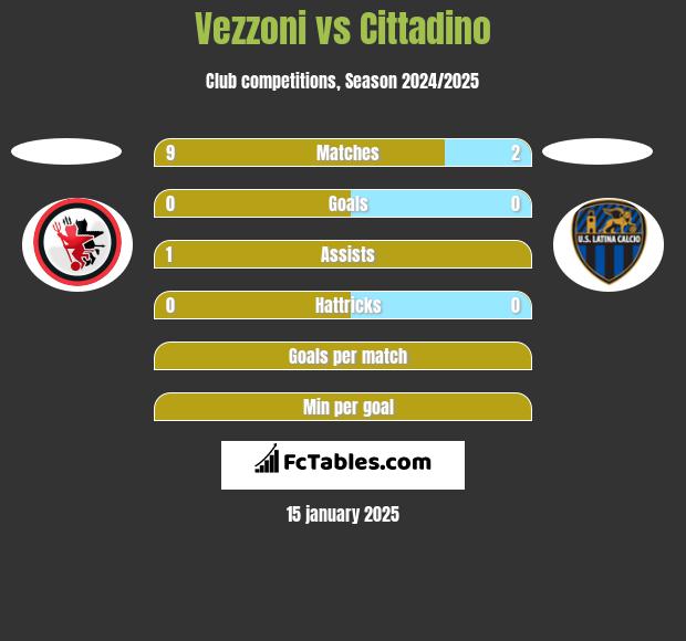 Vezzoni vs Cittadino h2h player stats