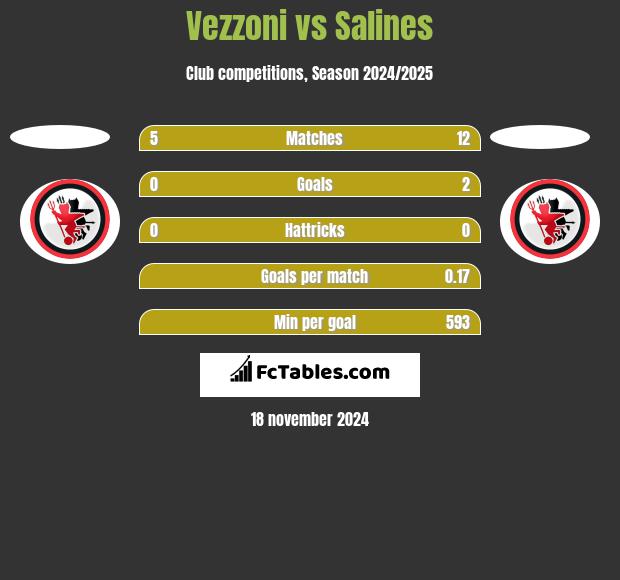 Vezzoni vs Salines h2h player stats