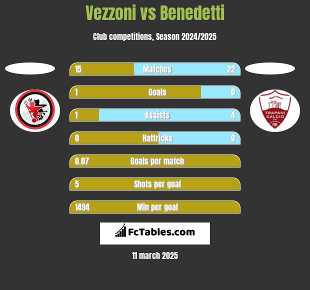 Vezzoni vs Benedetti h2h player stats