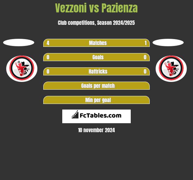 Vezzoni vs Pazienza h2h player stats