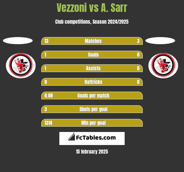 Vezzoni vs A. Sarr h2h player stats