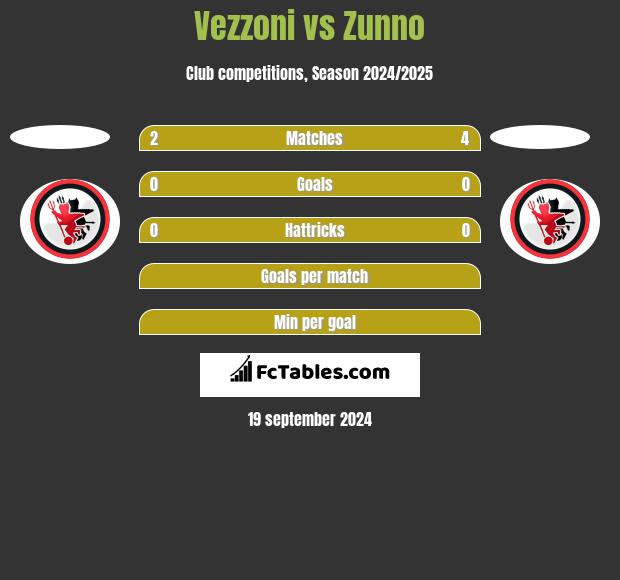 Vezzoni vs Zunno h2h player stats