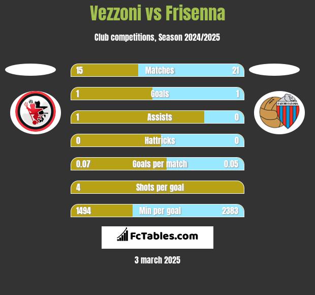 Vezzoni vs Frisenna h2h player stats