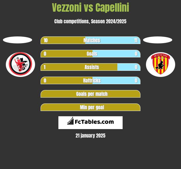 Vezzoni vs Capellini h2h player stats