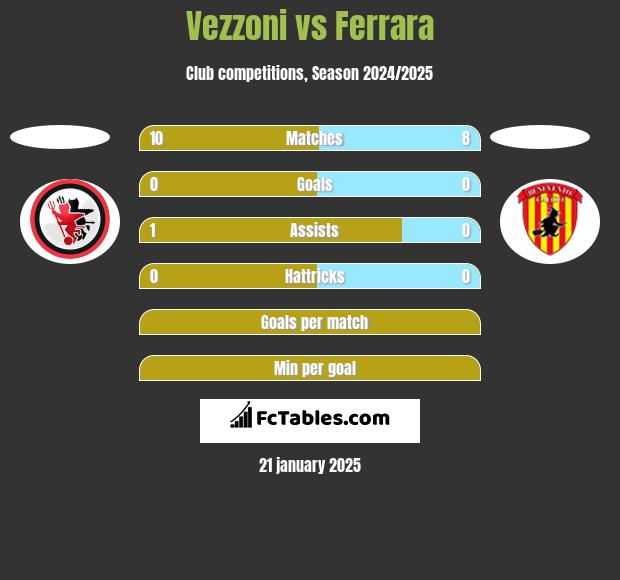 Vezzoni vs Ferrara h2h player stats