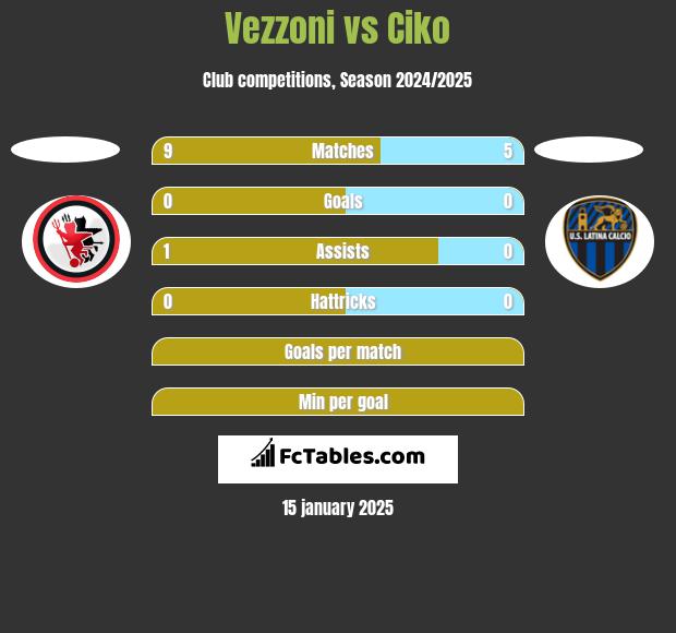 Vezzoni vs Ciko h2h player stats