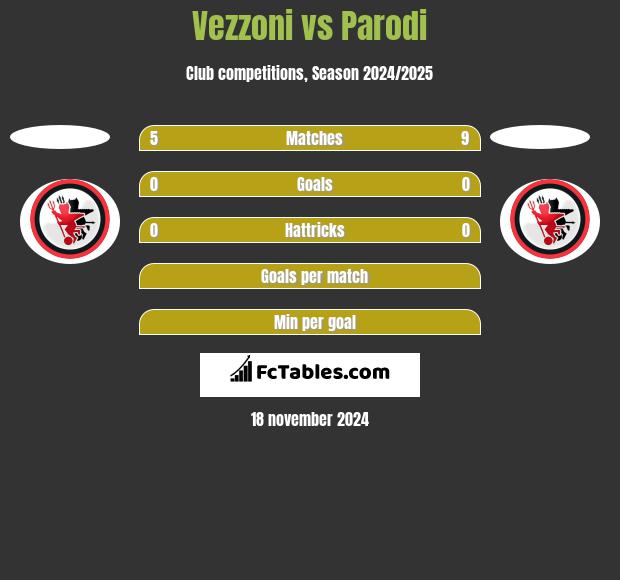 Vezzoni vs Parodi h2h player stats