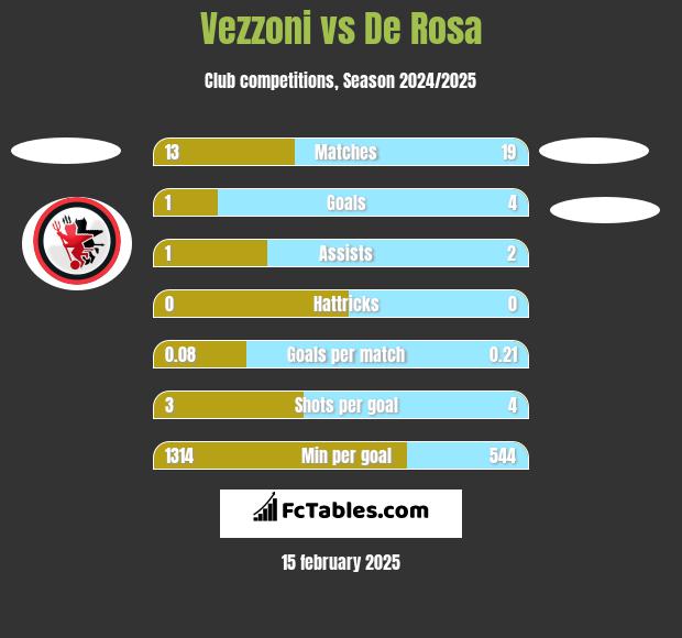 Vezzoni vs De Rosa h2h player stats