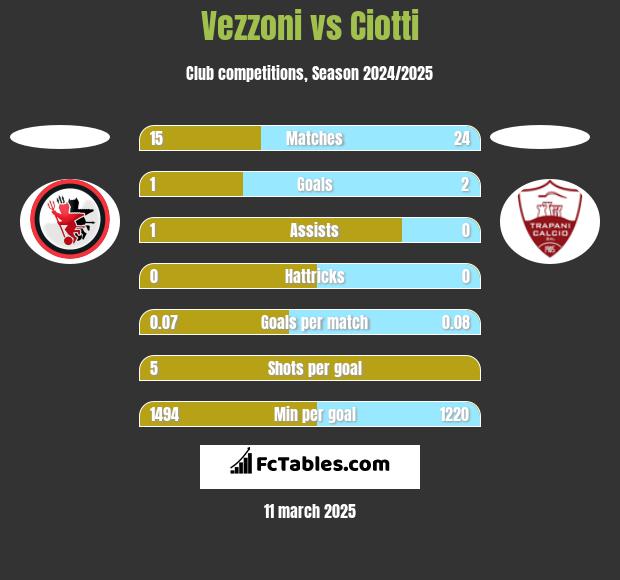 Vezzoni vs Ciotti h2h player stats