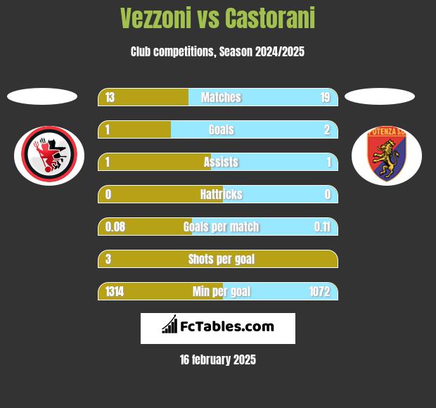 Vezzoni vs Castorani h2h player stats