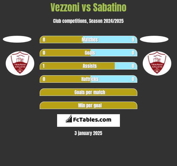 Vezzoni vs Sabatino h2h player stats