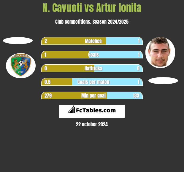 N. Cavuoti vs Artur Ionita h2h player stats