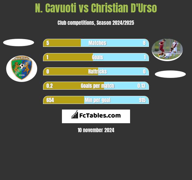 N. Cavuoti vs Christian D'Urso h2h player stats