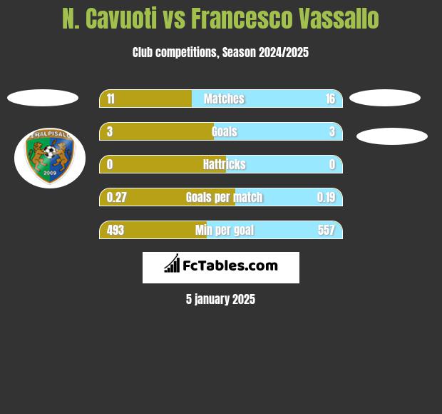 N. Cavuoti vs Francesco Vassallo h2h player stats