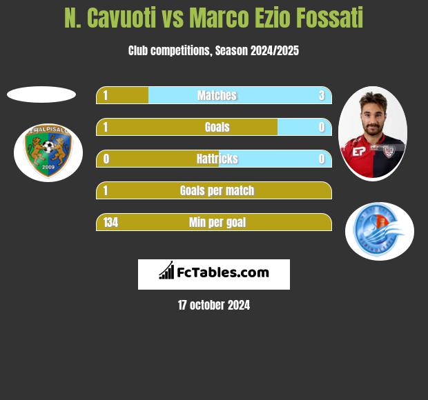 N. Cavuoti vs Marco Ezio Fossati h2h player stats