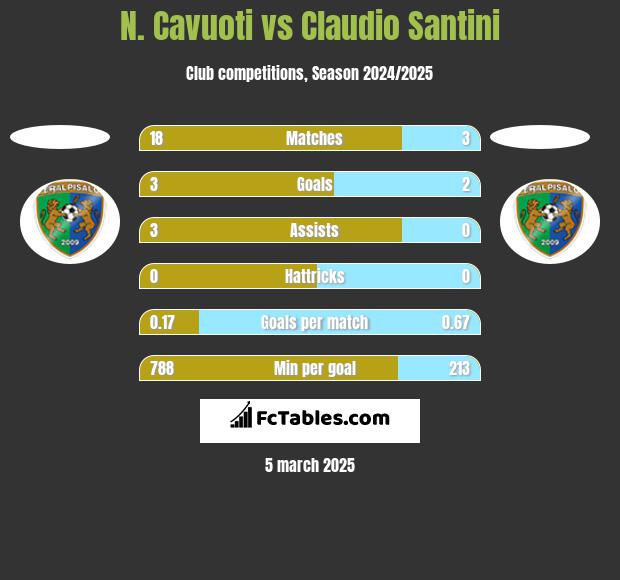 N. Cavuoti vs Claudio Santini h2h player stats