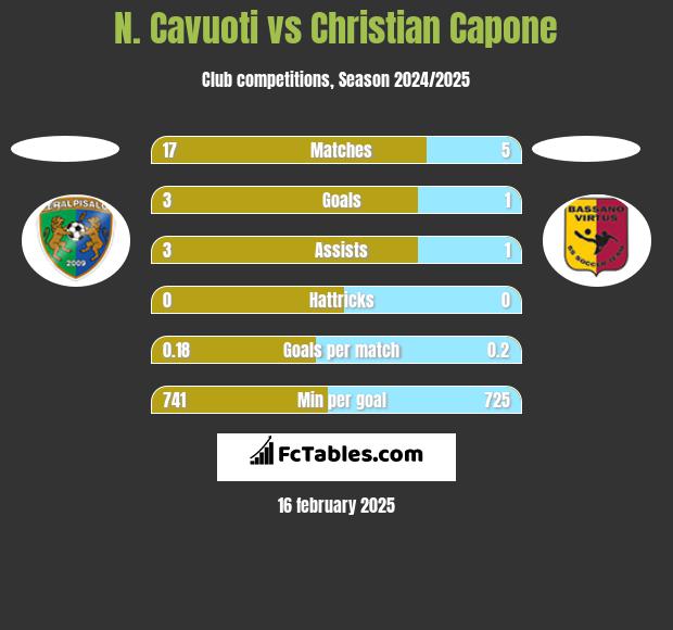 N. Cavuoti vs Christian Capone h2h player stats