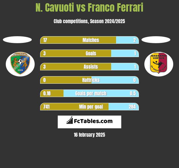 N. Cavuoti vs Franco Ferrari h2h player stats