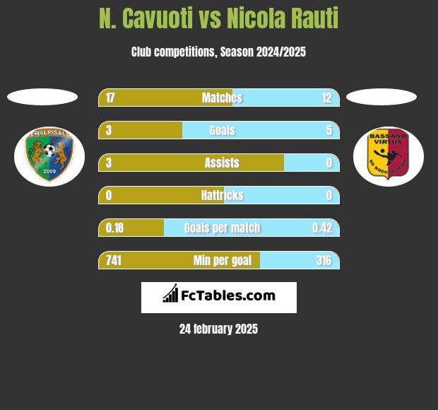 N. Cavuoti vs Nicola Rauti h2h player stats