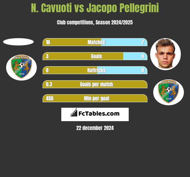 N. Cavuoti vs Jacopo Pellegrini h2h player stats