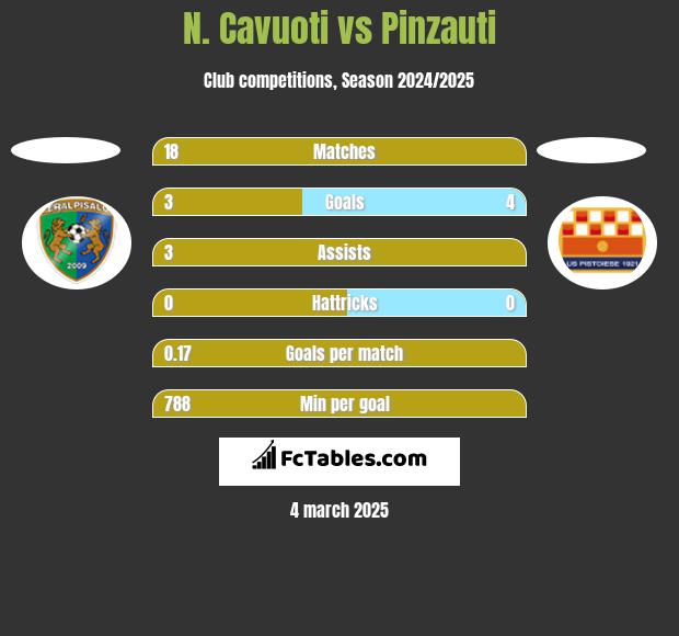 N. Cavuoti vs Pinzauti h2h player stats