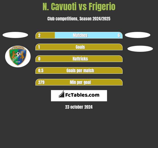 N. Cavuoti vs Frigerio h2h player stats