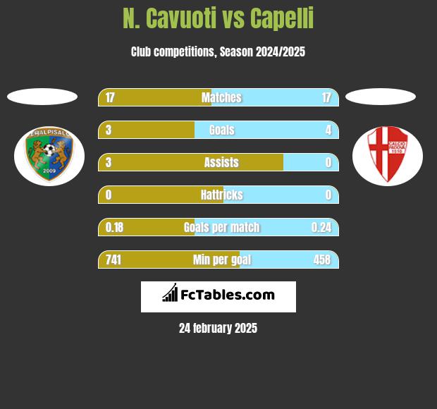 N. Cavuoti vs Capelli h2h player stats