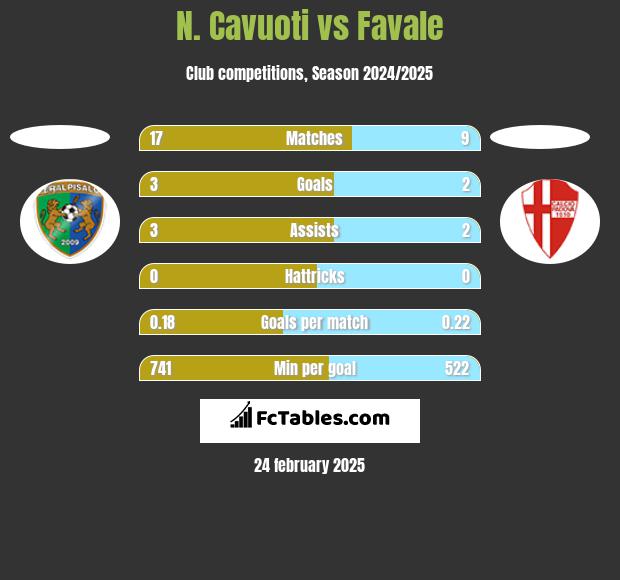 N. Cavuoti vs Favale h2h player stats