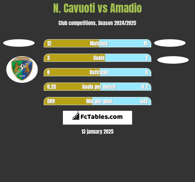 N. Cavuoti vs Amadio h2h player stats