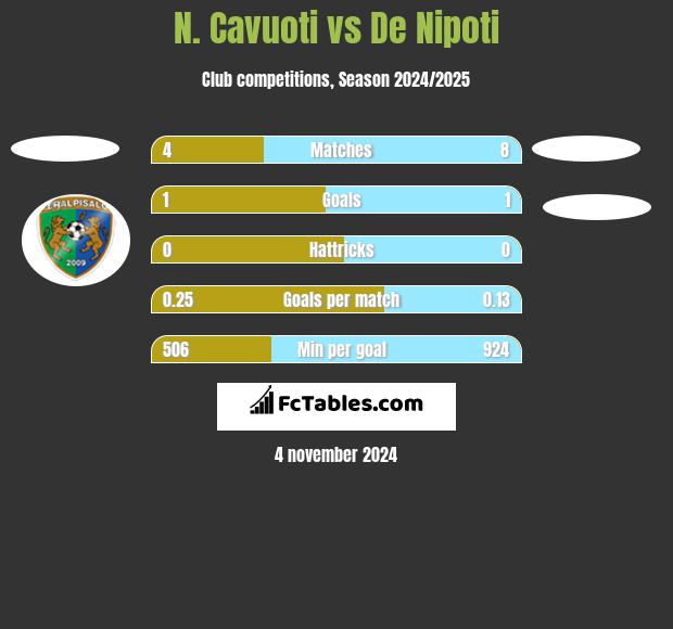 N. Cavuoti vs De Nipoti h2h player stats