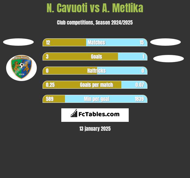 N. Cavuoti vs A. Metlika h2h player stats