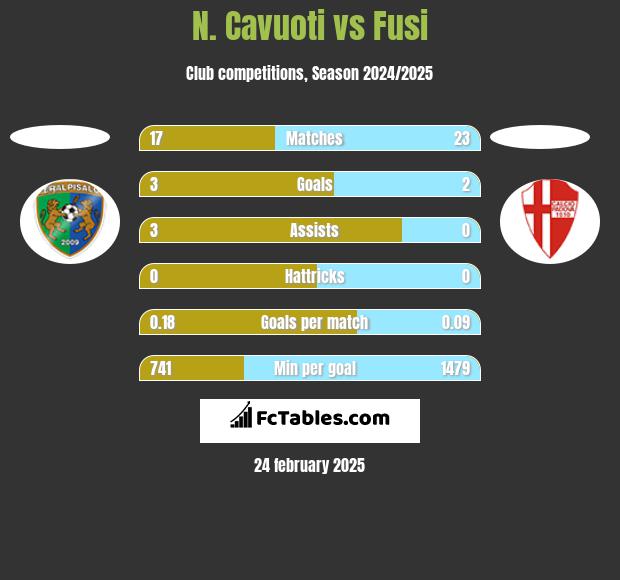 N. Cavuoti vs Fusi h2h player stats