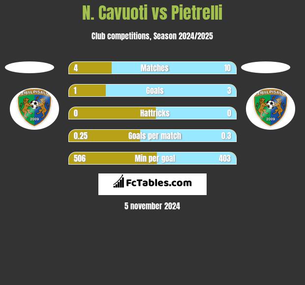 N. Cavuoti vs Pietrelli h2h player stats