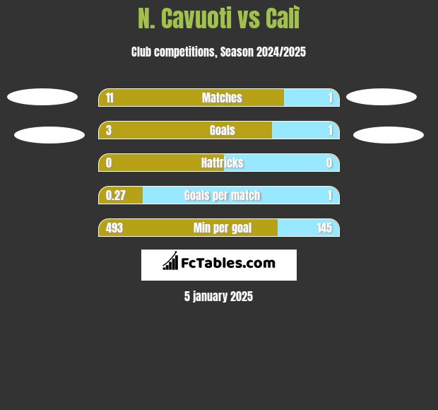 N. Cavuoti vs Calì h2h player stats