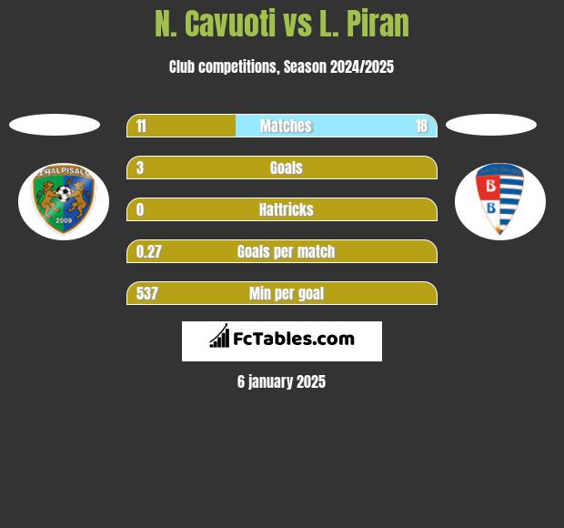 N. Cavuoti vs L. Piran h2h player stats