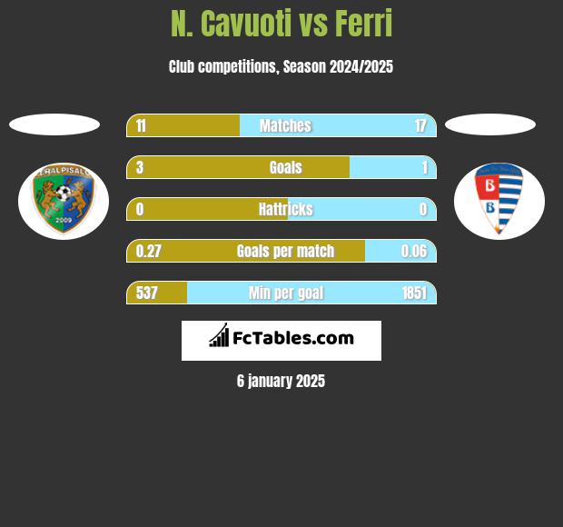 N. Cavuoti vs Ferri h2h player stats