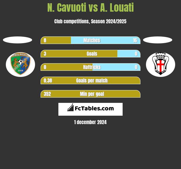 N. Cavuoti vs A. Louati h2h player stats